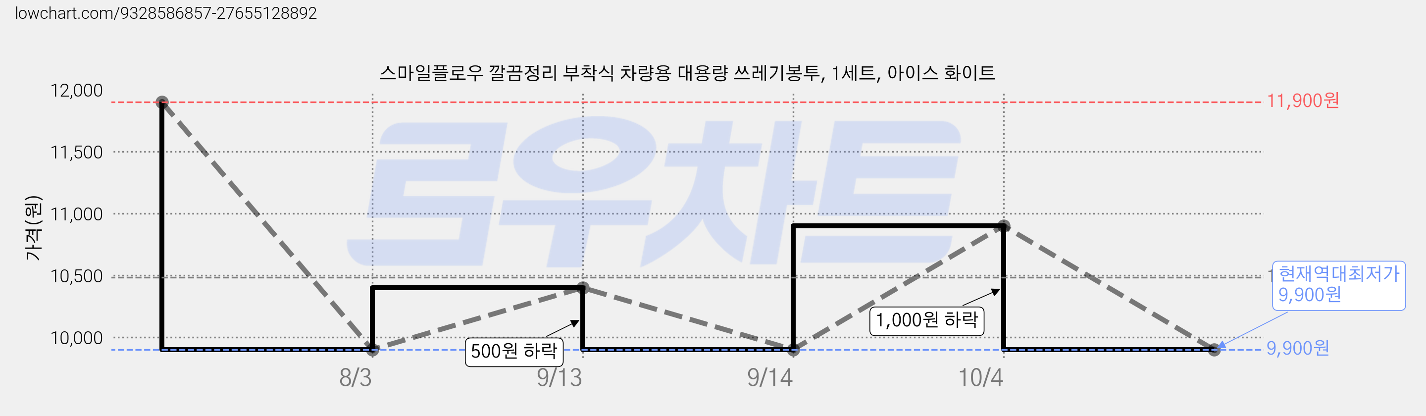 스마일플로우 깔끔정리 부착식 차량용 대용량 쓰레기봉투, 1세트, 아이스 화이트 가격 변동 차트, 현재가 9,900원, 역대최저가