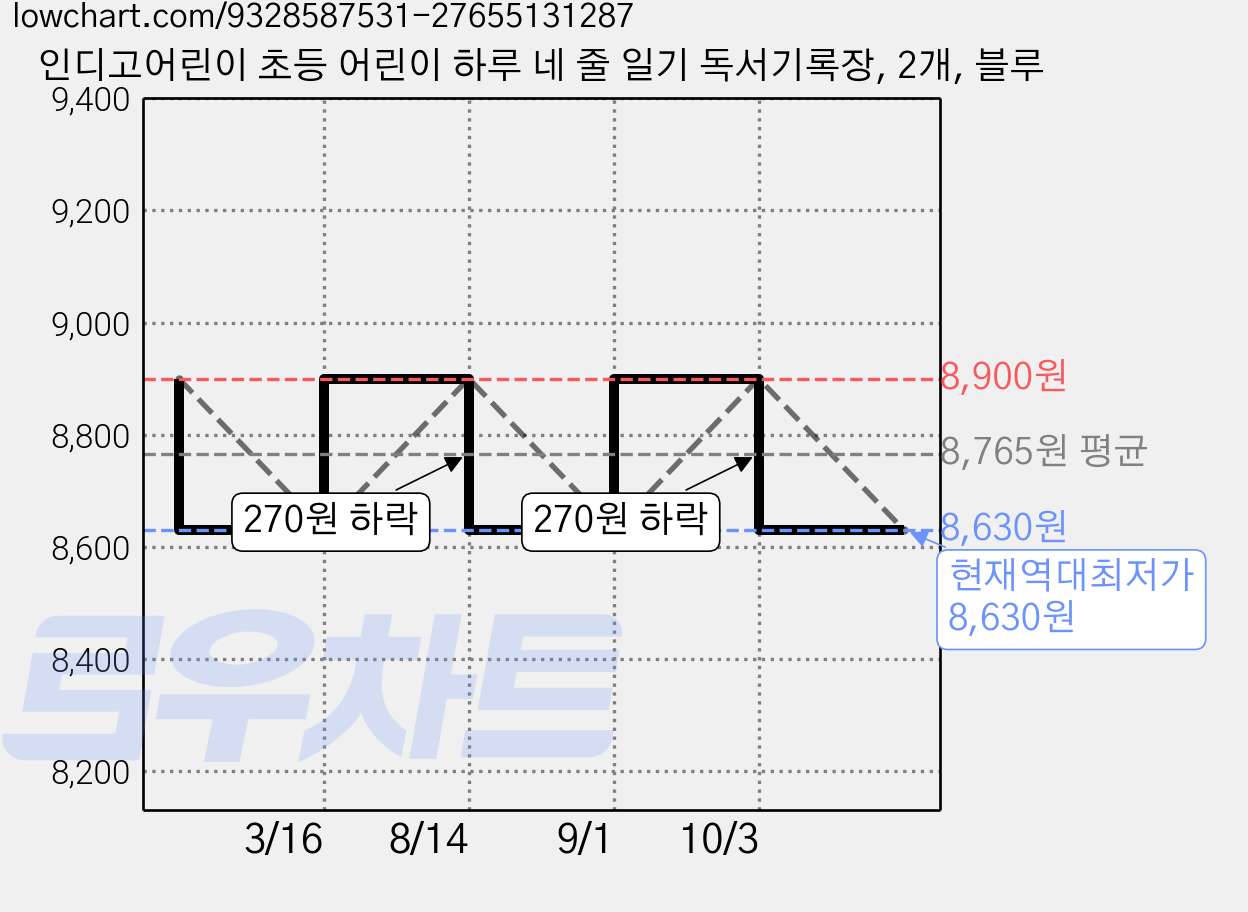 인디고어린이 초등 어린이 하루 네 줄 일기 독서기록장, 2개, 블루 가격 변동 차트, 현재가 8,630원, 역대최저가