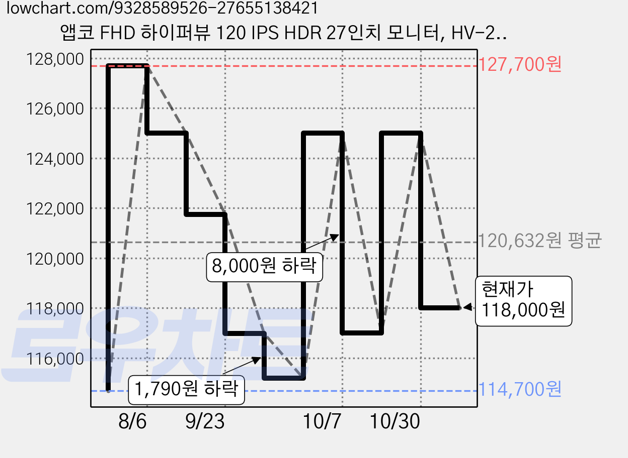 앱코 FHD 하이퍼뷰 120 IPS HDR 27인치 모니터, HV-27F120(무결점), 68.58cm 가격 변동 차트, 현재가 118,000원, 관측 최저가 107,000원