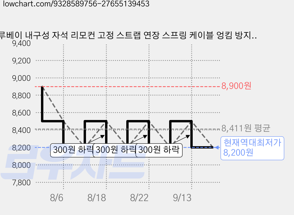 루베이 내구성 자석 리모컨 고정 스트랩 연장 스프링 케이블 엉킴 방지 가전/거실/벽면, 1개, 블랙 가격 변동 차트, 현재가 8,200원, 역대최저가