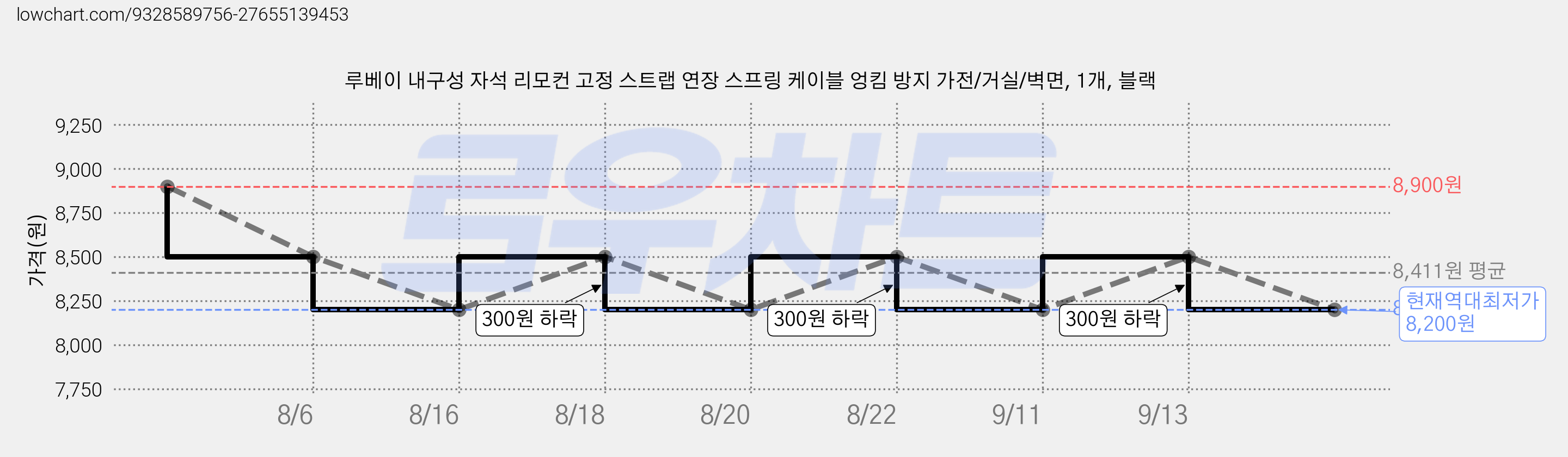 루베이 내구성 자석 리모컨 고정 스트랩 연장 스프링 케이블 엉킴 방지 가전/거실/벽면, 1개, 블랙 가격 변동 차트, 현재가 8,200원, 역대최저가
