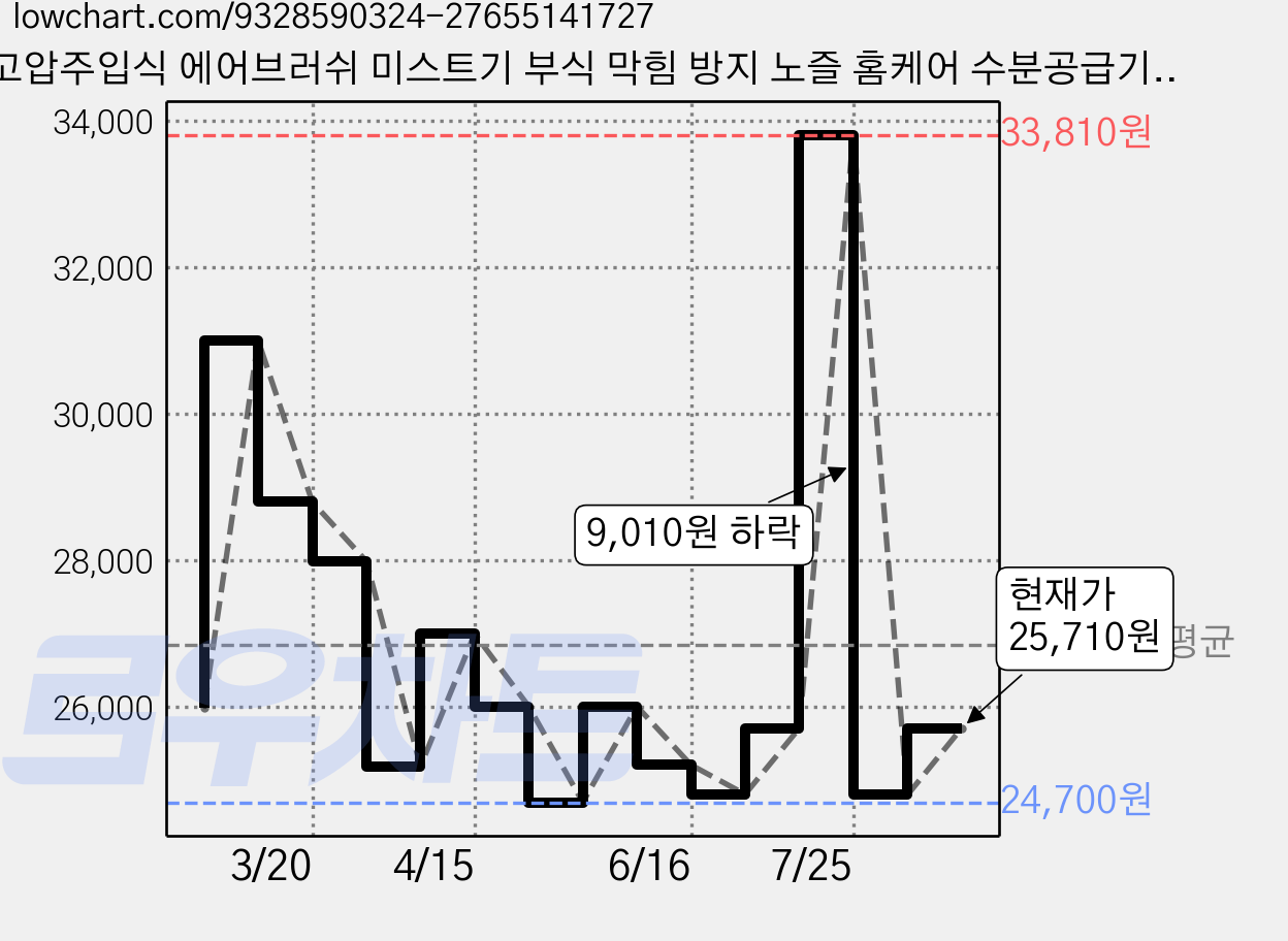 고압주입식 에어브러쉬 미스트기 부식 막힘 방지 노즐 홈케어 수분공급기 세트 180kpa 휴대용 빠른 충전 다용도 메이크업 네일 페인팅용, 1개, 검정색 가격 변동 차트, 현재가 25,710원, 관측 최저가 24,200원