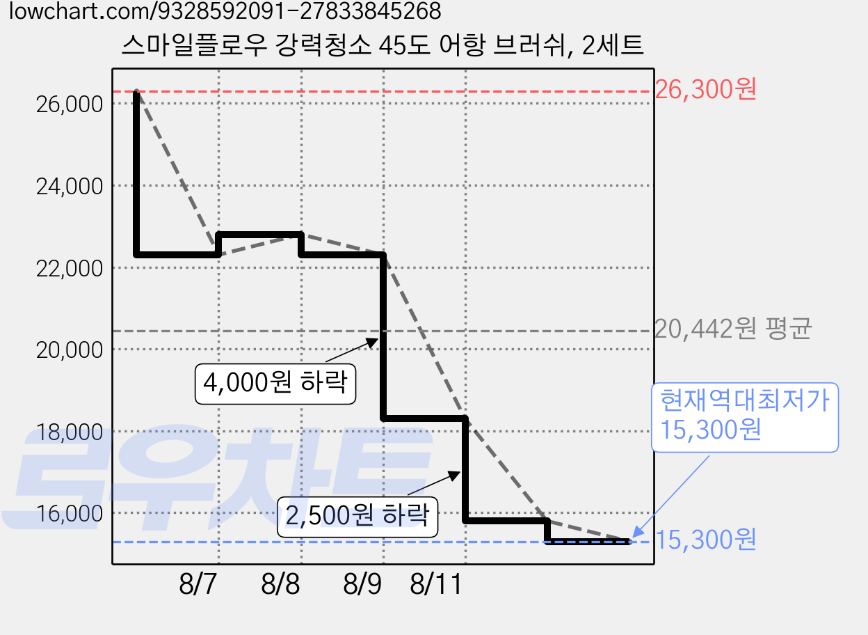 스마일플로우 강력청소 45도 어항 브러쉬, 2세트 가격 변동 차트, 현재가 15,300원, 역대최저가