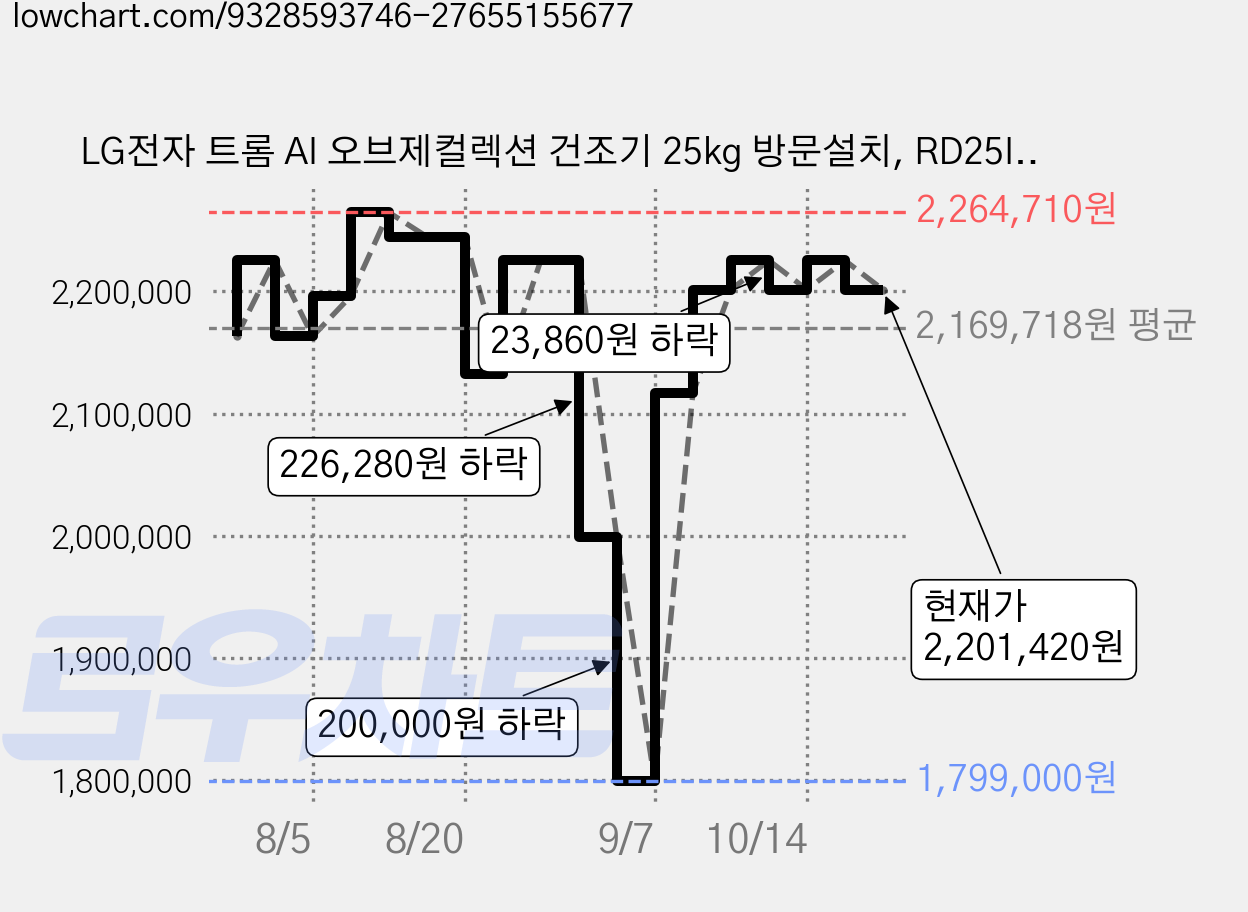 LG전자 트롬 AI 오브제컬렉션 건조기 25kg 방문설치, RD25IS, 에센스 화이트 가격 변동 차트, 현재가 2,201,420원, 관측 최저가 1,799,000원