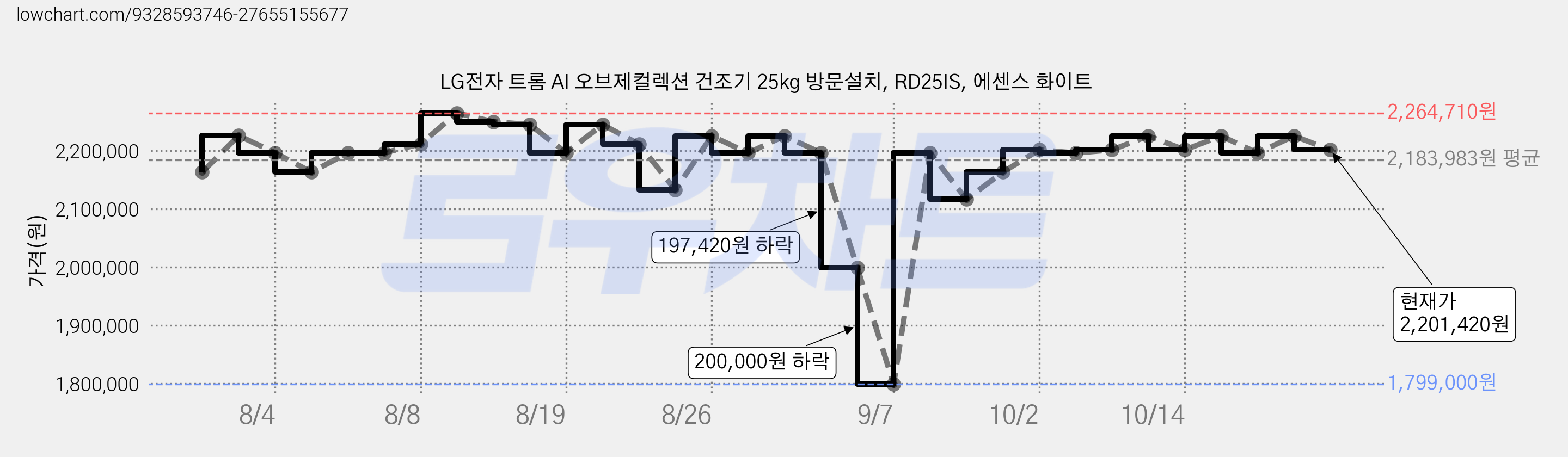 LG전자 트롬 AI 오브제컬렉션 건조기 25kg 방문설치, RD25IS, 에센스 화이트 가격 변동 차트, 현재가 2,201,420원, 관측 최저가 1,799,000원