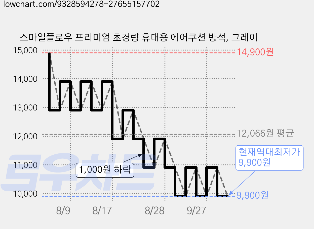 스마일플로우 프리미엄 초경량 휴대용 에어쿠션 방석, 그레이 가격 변동 차트, 현재가 9,900원, 역대최저가