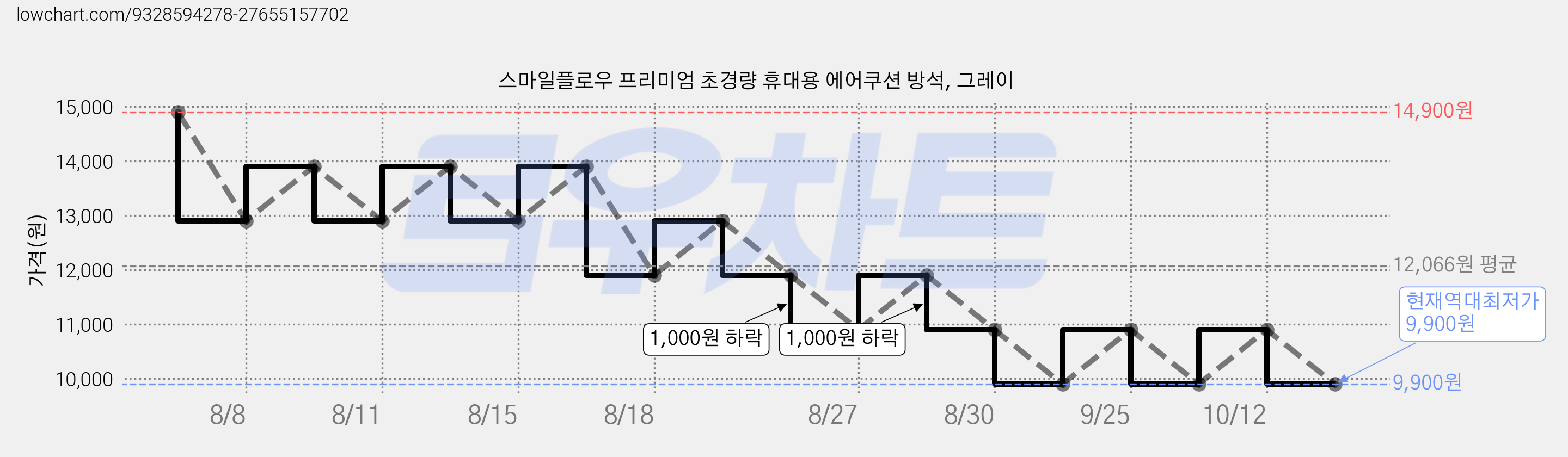 스마일플로우 프리미엄 초경량 휴대용 에어쿠션 방석, 그레이 가격 변동 차트, 현재가 9,900원, 역대최저가