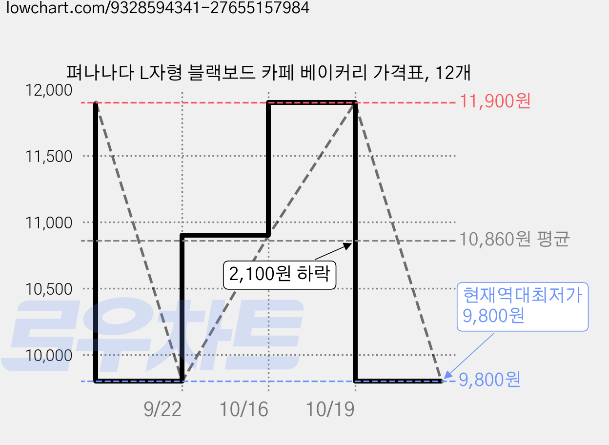 펴나나다 L자형 블랙보드 카페 베이커리 가격표, 12개 가격 변동 차트, 현재가 9,800원, 역대최저가
