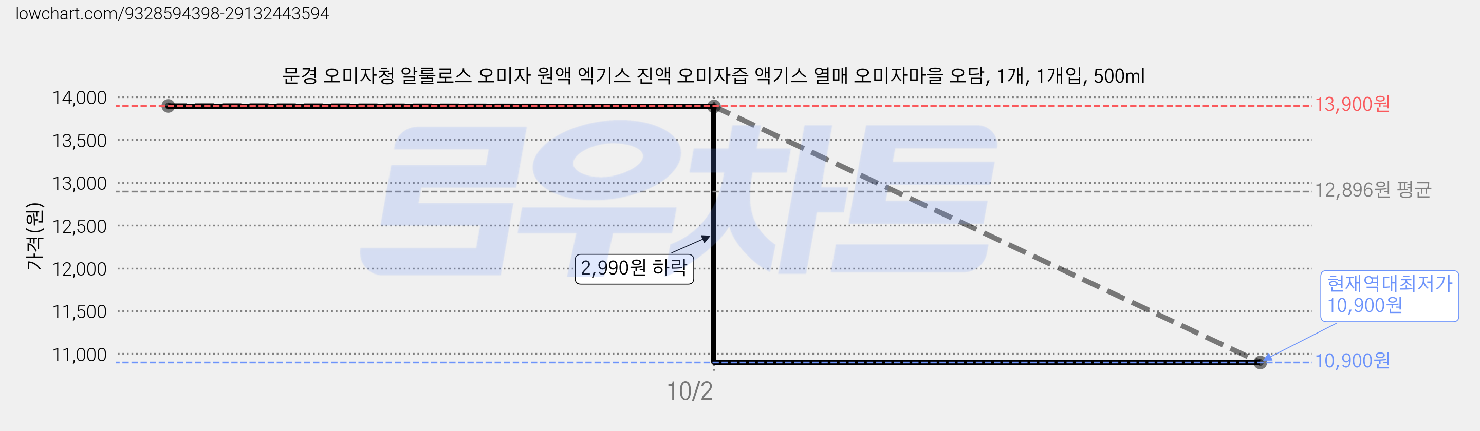 문경 오미자청 알룰로스 오미자 원액 엑기스 진액 오미자즙 액기스 열매 오미자마을 오담, 1개, 1개입, 500ml 가격 변동 차트, 현재가 10,900원, 역대최저가