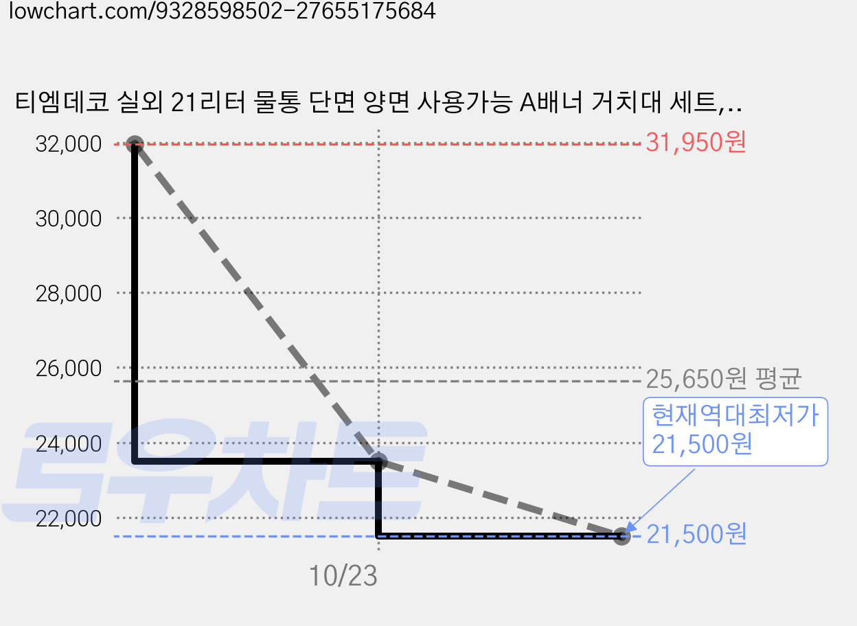 티엠데코 실외 21리터 물통 단면 양면 사용가능 A배너 거치대 세트, 1세트, 혼합색상 가격 변동 차트, 현재가 21,500원, 역대최저가