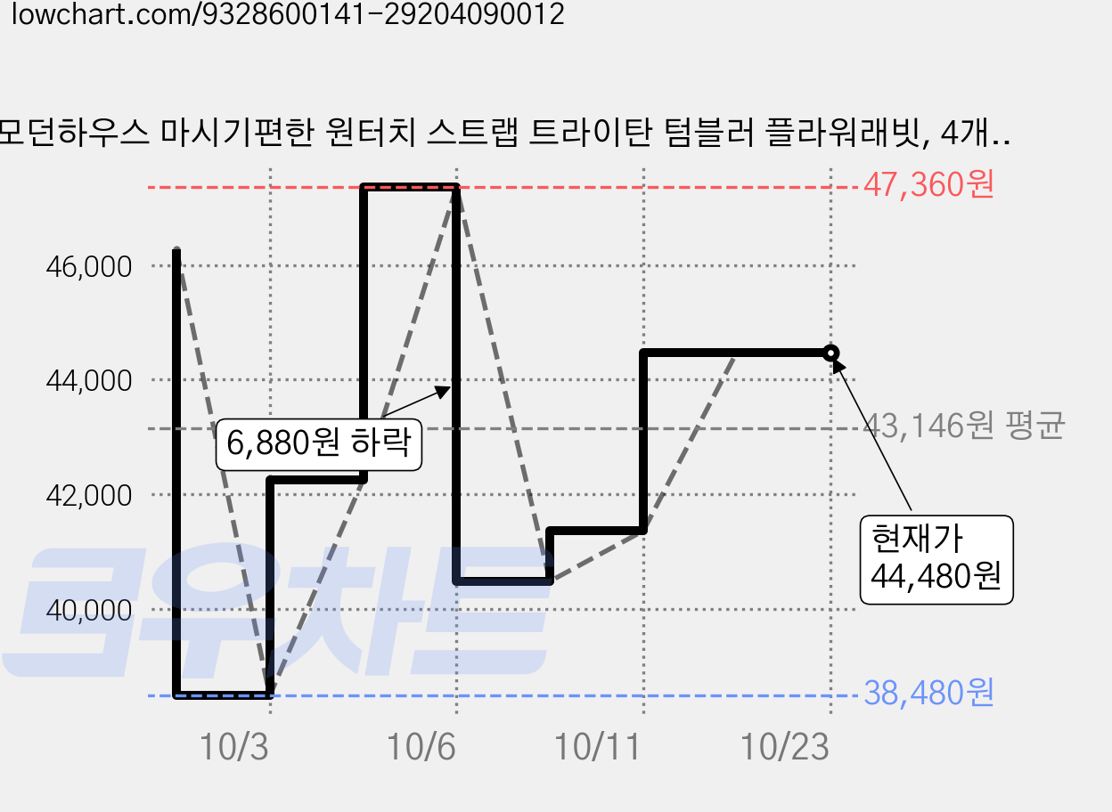 모던하우스 마시기편한 원터치 스트랩 트라이탄 텀블러 플라워래빗, 4개, 470ml, 혼합색상 가격 변동 차트, 현재가 40,480원, 관측 최저가 38,480원