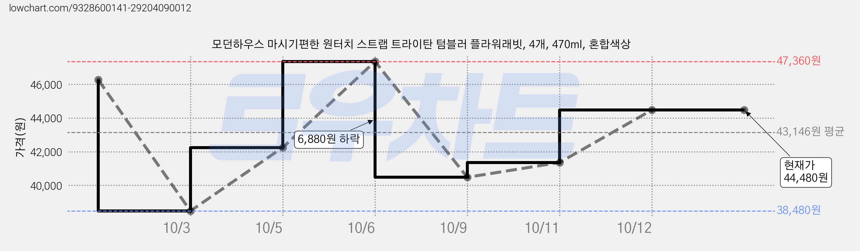 모던하우스 마시기편한 원터치 스트랩 트라이탄 텀블러 플라워래빗, 4개, 470ml, 혼합색상 가격 변동 차트, 현재가 40,480원, 관측 최저가 38,480원