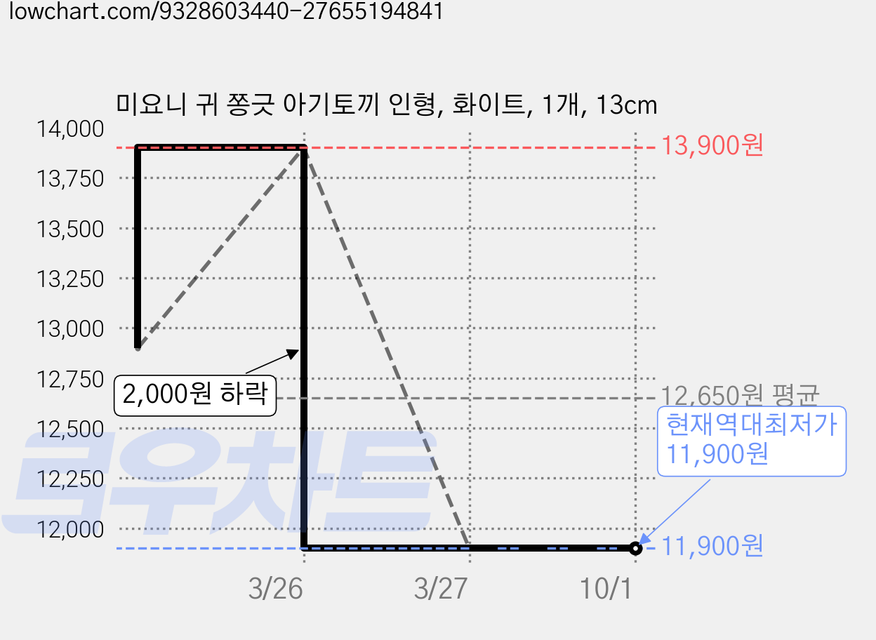 미요니 귀 쫑긋 아기토끼 인형, 화이트, 1개, 13cm 가격 변동 차트, 현재가 11,900원, 역대최저가