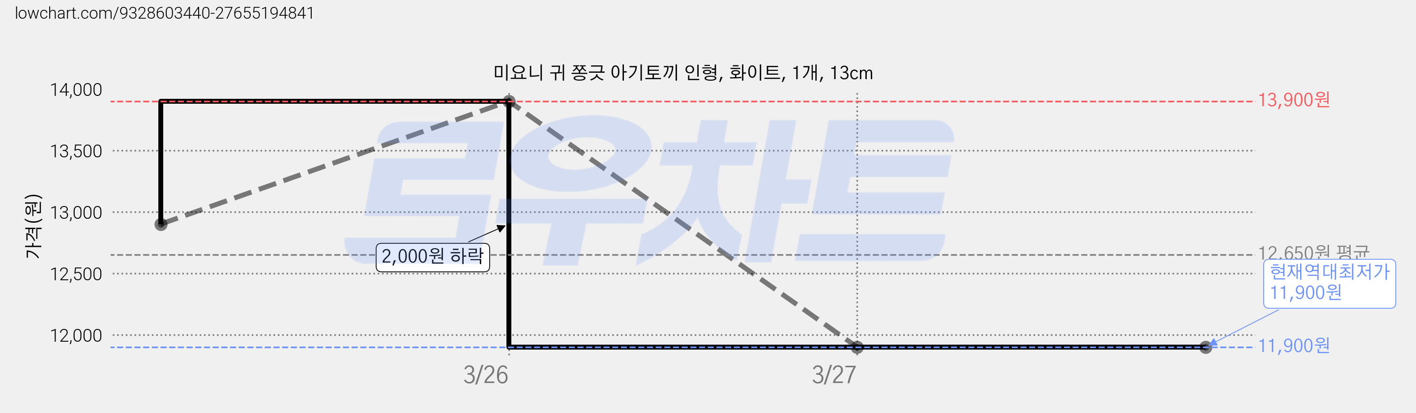 미요니 귀 쫑긋 아기토끼 인형, 화이트, 1개, 13cm 가격 변동 차트, 현재가 11,900원, 역대최저가