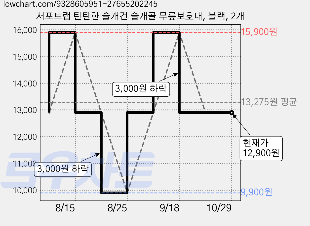 서포트랩 탄탄한 슬개건 슬개골 무릎보호대, 블랙, 2개 가격 변동 차트, 현재가 12,900원, 관측 최저가 9,900원
