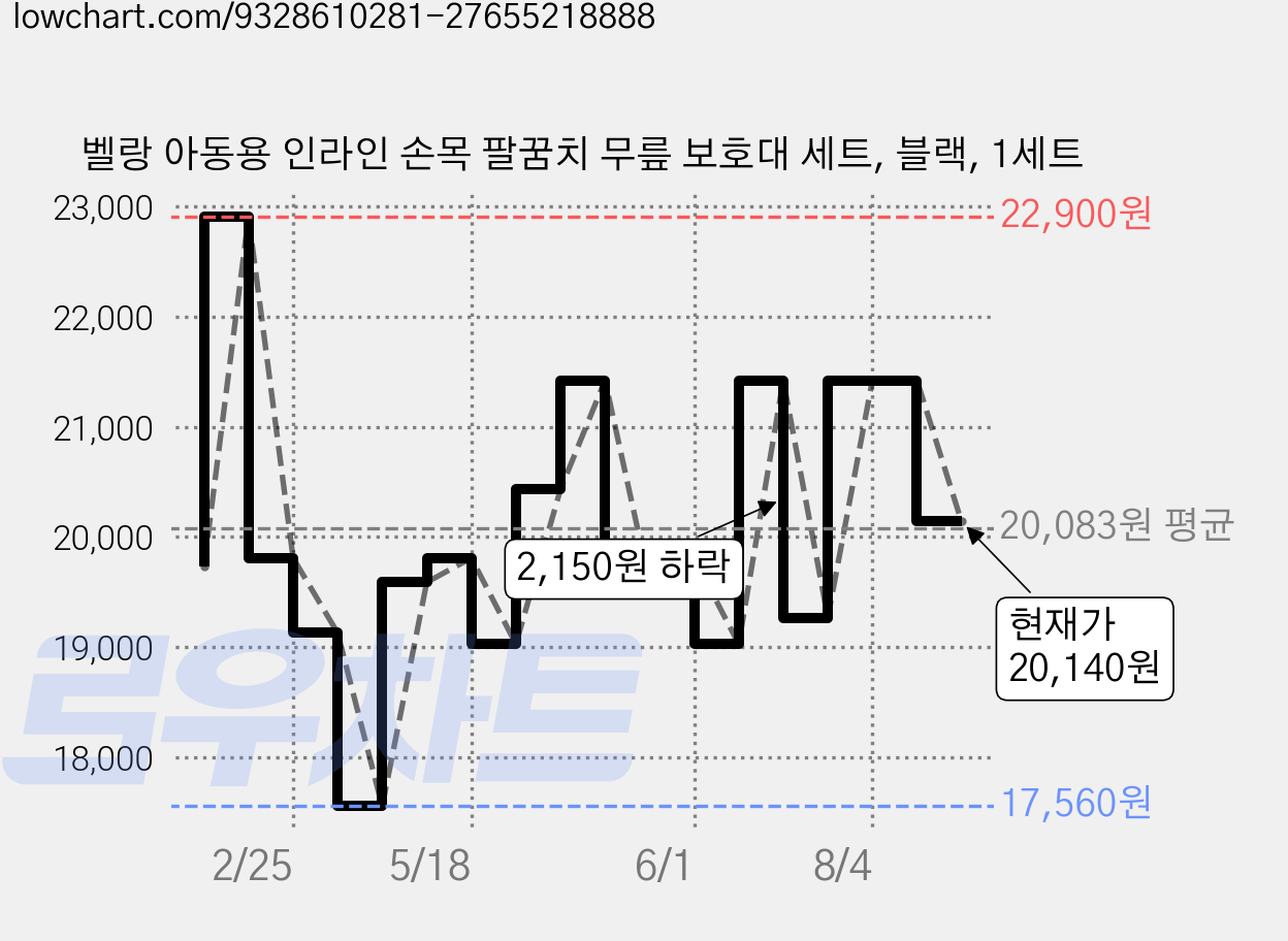 벨랑 아동용 인라인 손목 팔꿈치 무릎 보호대 세트, 블랙, 1세트 가격 변동 차트, 현재가 20,140원, 관측 최저가 17,560원
