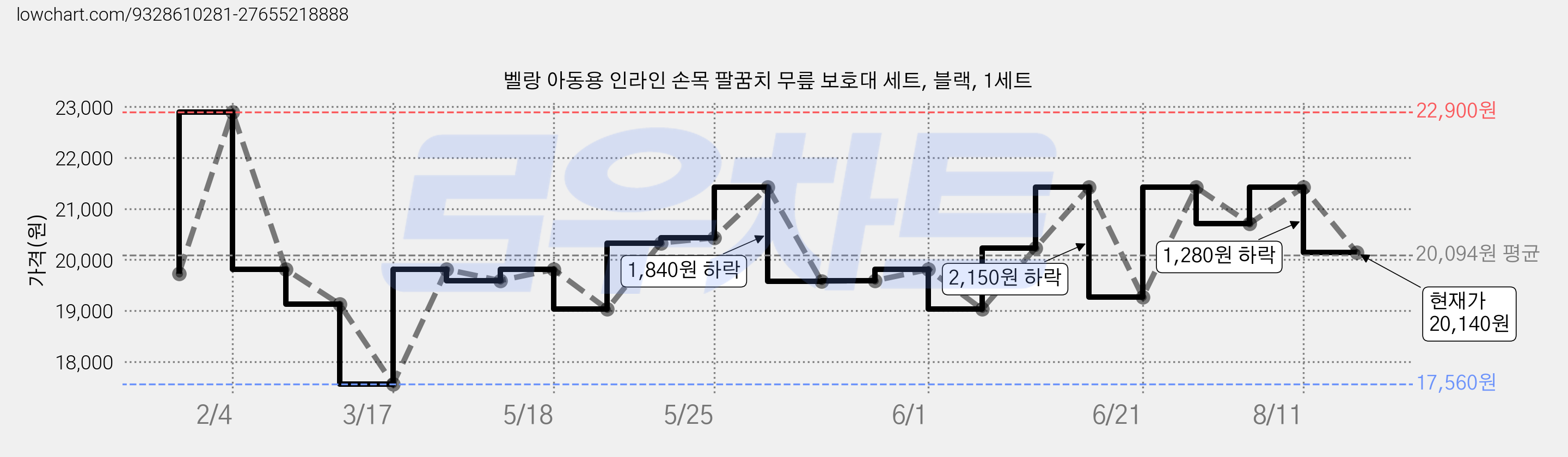 벨랑 아동용 인라인 손목 팔꿈치 무릎 보호대 세트, 블랙, 1세트 가격 변동 차트, 현재가 20,140원, 관측 최저가 17,560원