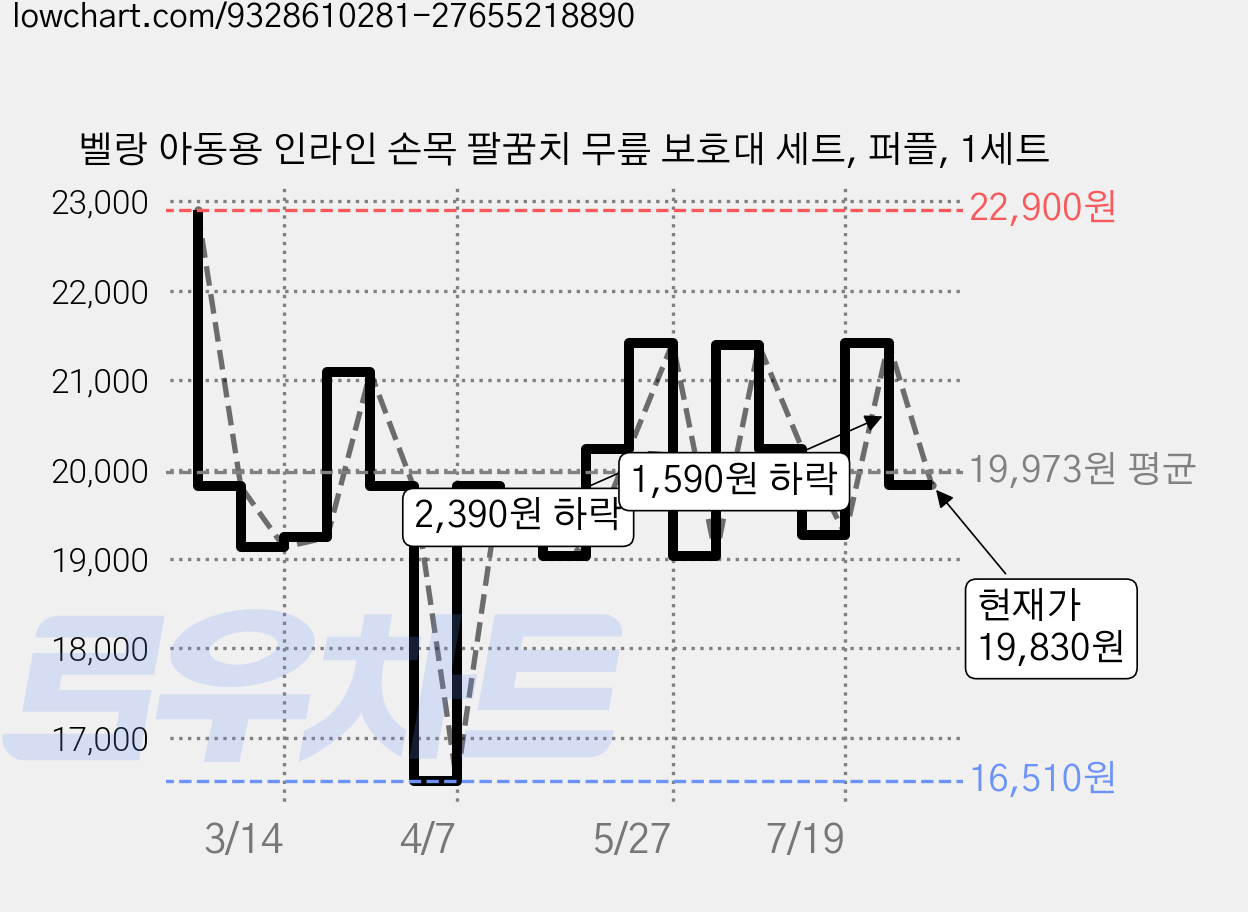 벨랑 아동용 인라인 손목 팔꿈치 무릎 보호대 세트, 퍼플, 1세트 가격 변동 차트, 현재가 19,830원, 관측 최저가 16,510원