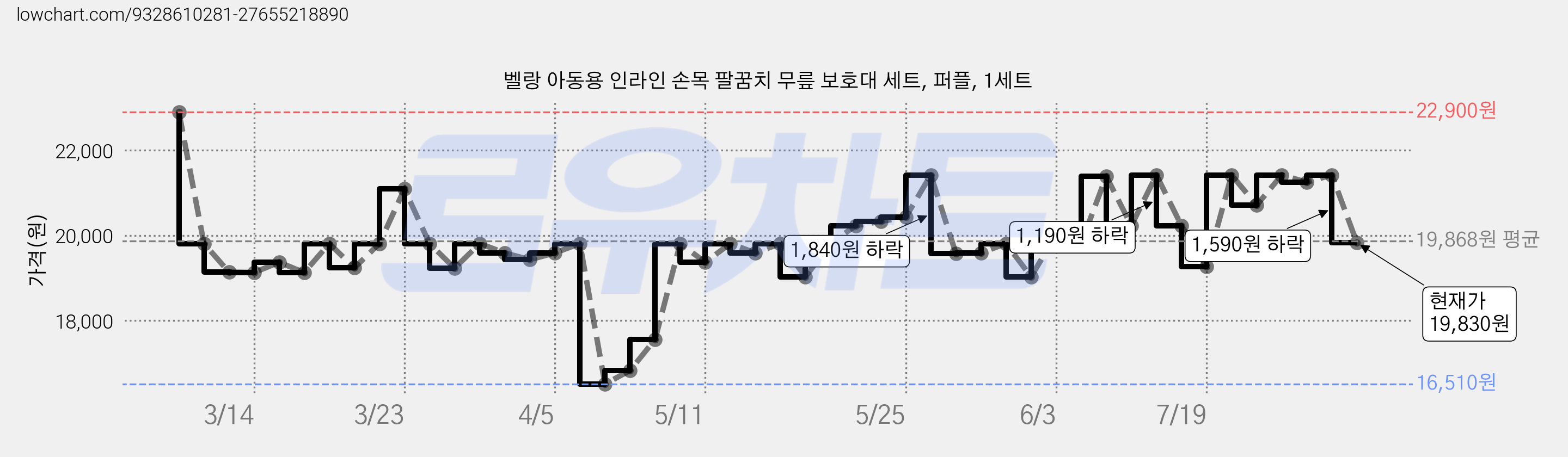 벨랑 아동용 인라인 손목 팔꿈치 무릎 보호대 세트, 퍼플, 1세트 가격 변동 차트, 현재가 19,830원, 관측 최저가 16,510원