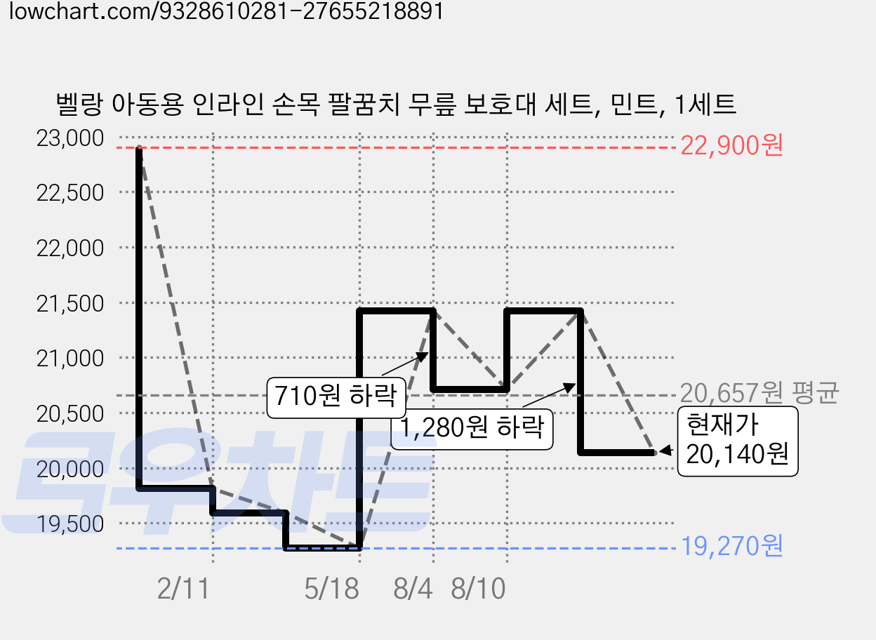 벨랑 아동용 인라인 손목 팔꿈치 무릎 보호대 세트, 민트, 1세트 가격 변동 차트, 현재가 20,140원, 관측 최저가 19,270원