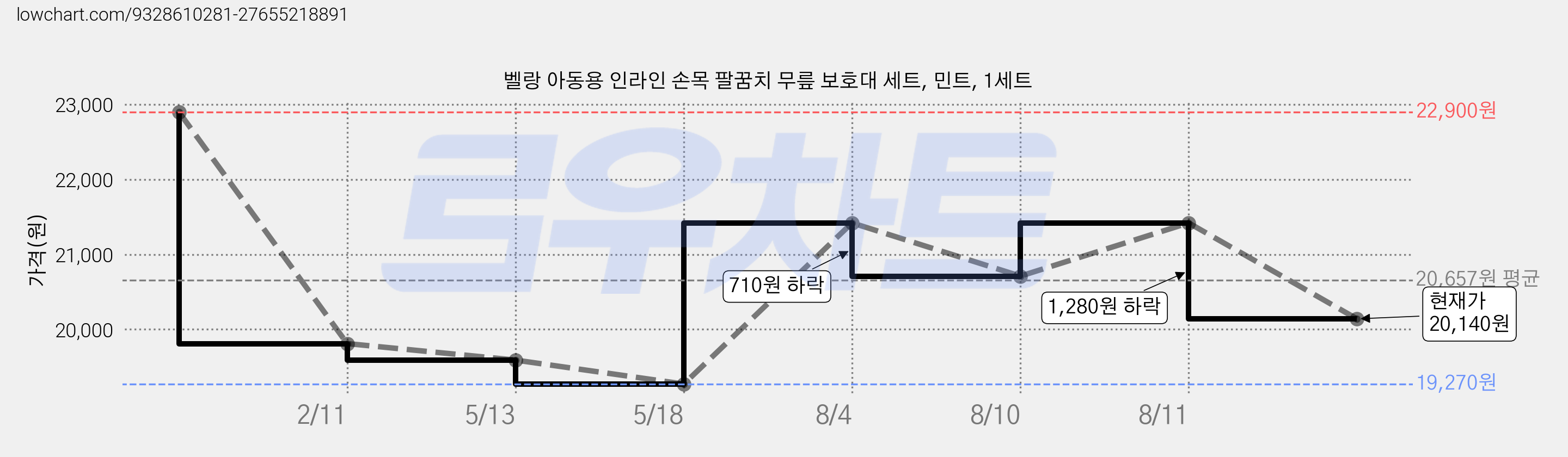 벨랑 아동용 인라인 손목 팔꿈치 무릎 보호대 세트, 민트, 1세트 가격 변동 차트, 현재가 20,140원, 관측 최저가 19,270원