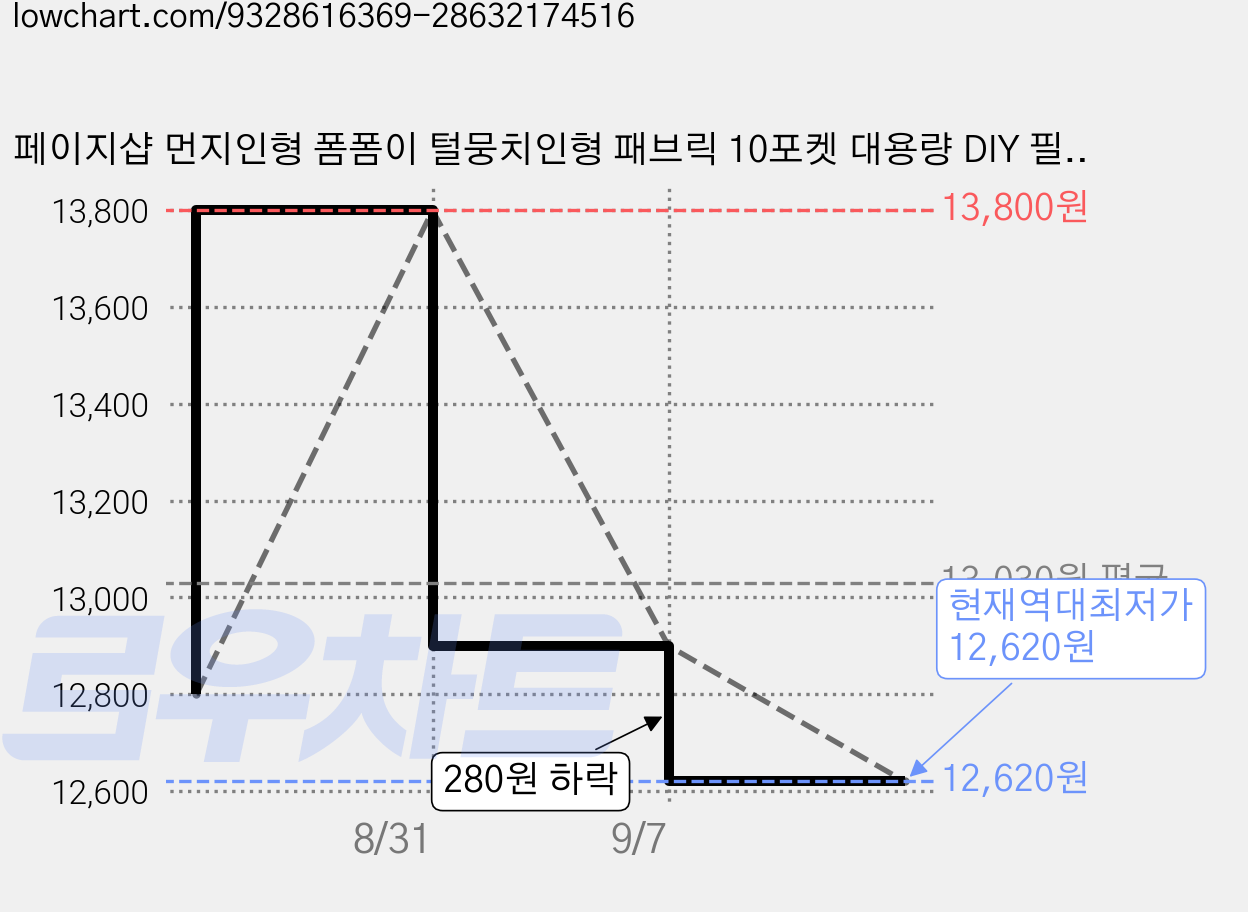 페이지샵 먼지인형 폼폼이 털뭉치인형 패브릭 10포켓 대용량 DIY 필통 초등필통 신학기필통, 아이보리, 1개 가격 변동 차트, 현재가 12,620원, 역대최저가