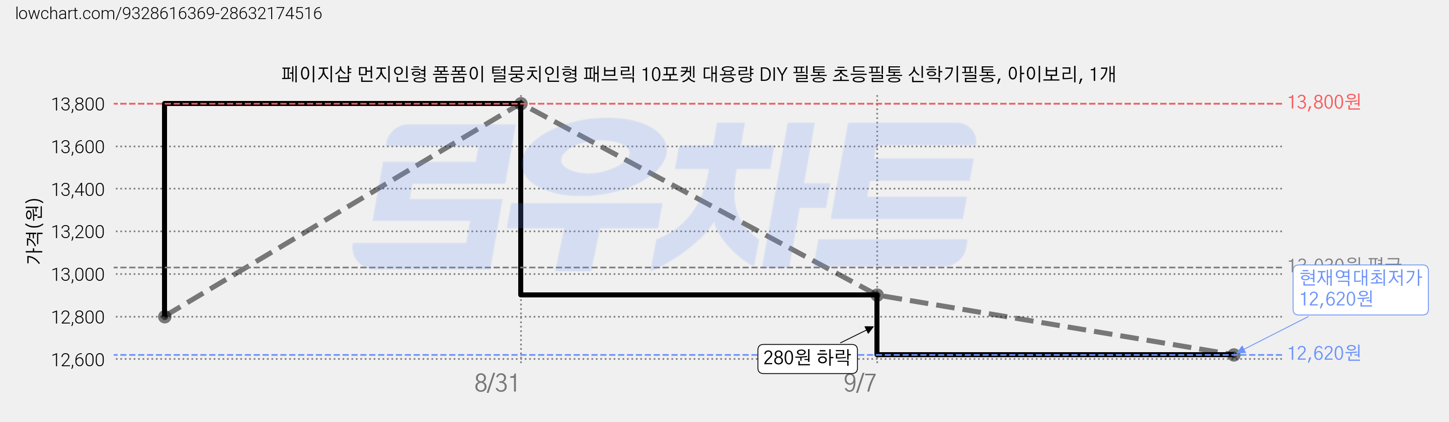 페이지샵 먼지인형 폼폼이 털뭉치인형 패브릭 10포켓 대용량 DIY 필통 초등필통 신학기필통, 아이보리, 1개 가격 변동 차트, 현재가 12,620원, 역대최저가