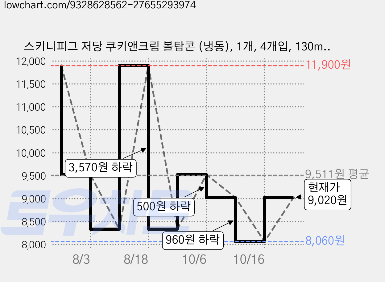 스키니피그 저당 쿠키앤크림 볼탑콘 (냉동), 1개, 4개입, 130ml 가격 변동 차트, 현재가 9,020원, 관측 최저가 8,060원