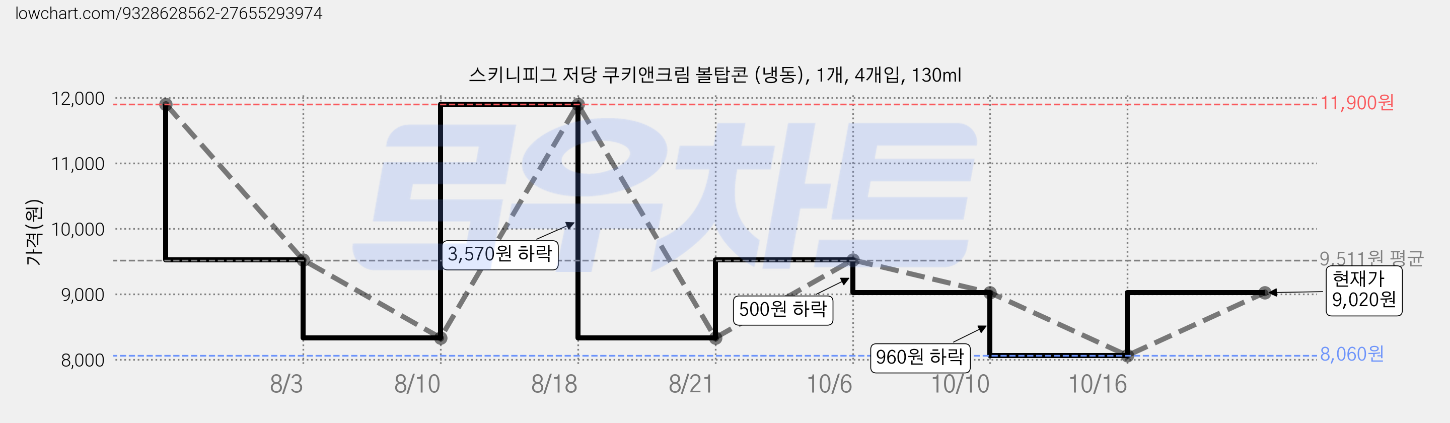 스키니피그 저당 쿠키앤크림 볼탑콘 (냉동), 1개, 4개입, 130ml 가격 변동 차트, 현재가 9,020원, 관측 최저가 8,060원