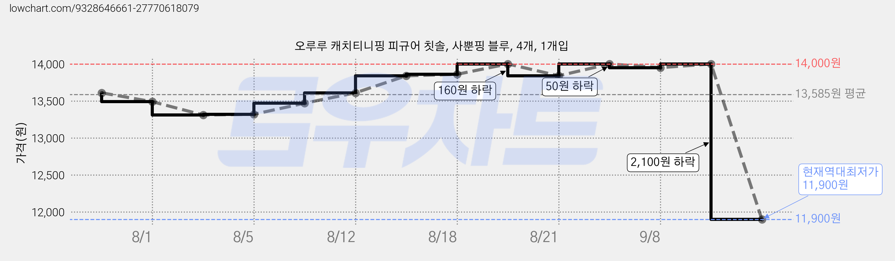 오루루 캐치티니핑 피규어 칫솔, 사뿐핑 블루, 4개, 1개입 가격 변동 차트, 현재가 11,900원, 역대최저가
