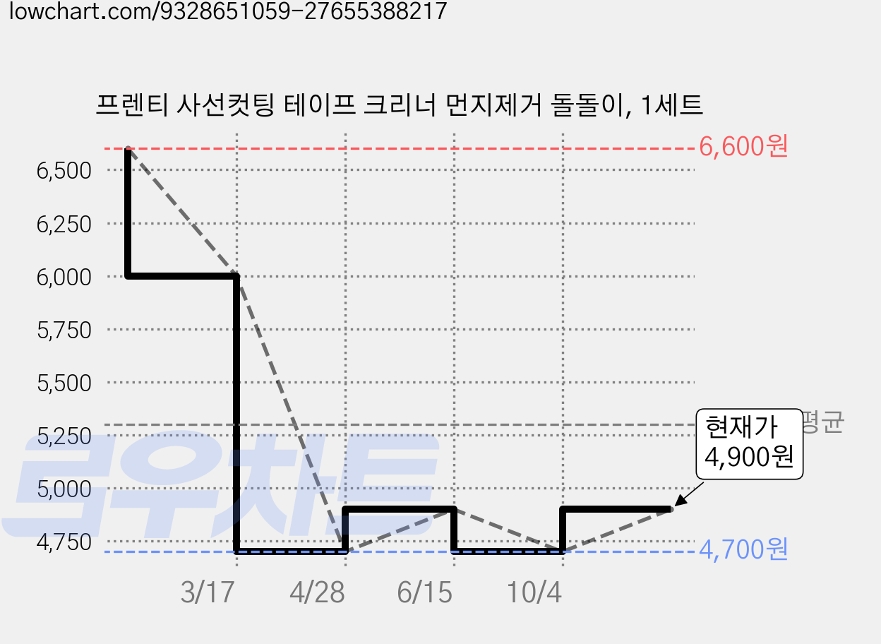 프렌티 사선컷팅 테이프 크리너 먼지제거 돌돌이, 1세트 가격 변동 차트, 현재가 4,700원, 역대최저가