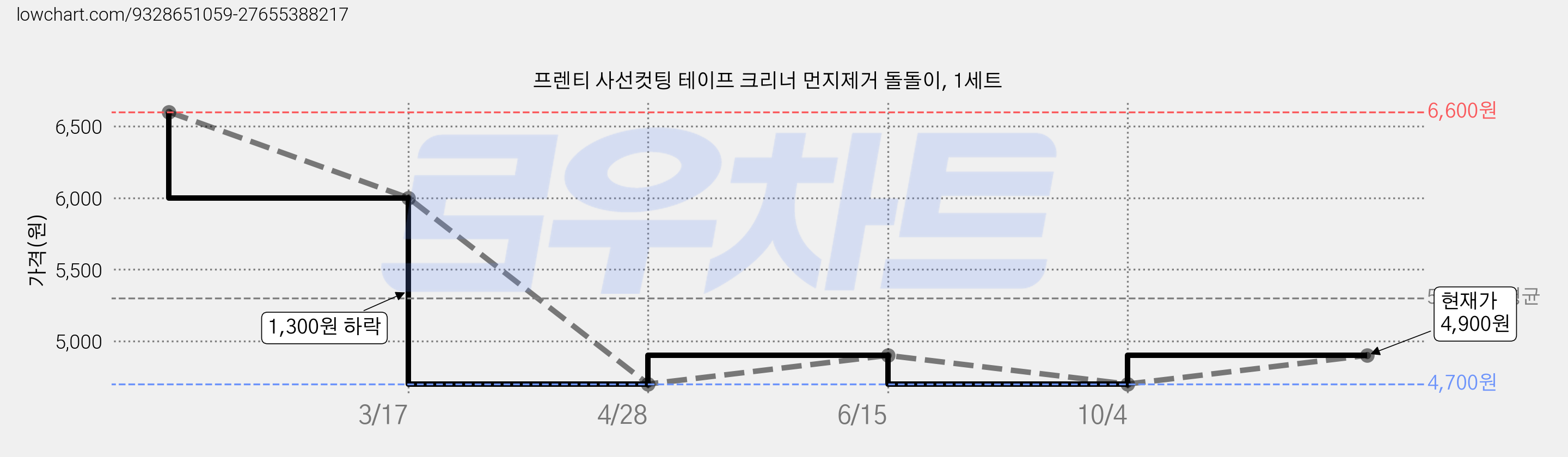 프렌티 사선컷팅 테이프 크리너 먼지제거 돌돌이, 1세트 가격 변동 차트, 현재가 4,700원, 역대최저가