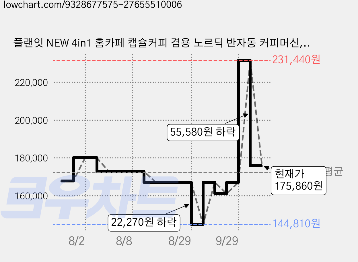 플랜잇 NEW 4in1 홈카페 캡슐커피 겸용 노르딕 반자동 커피머신, 제트블랙, PCM-NF15B 가격 변동 차트, 현재가 175,860원, 관측 최저가 144,810원