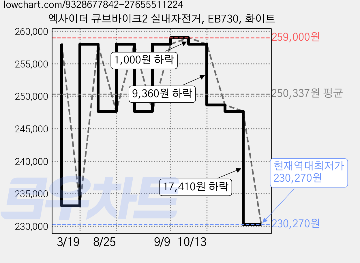 엑사이더 큐브바이크2 실내자전거, EB730, 화이트 가격 변동 차트, 현재가 230,270원, 역대최저가