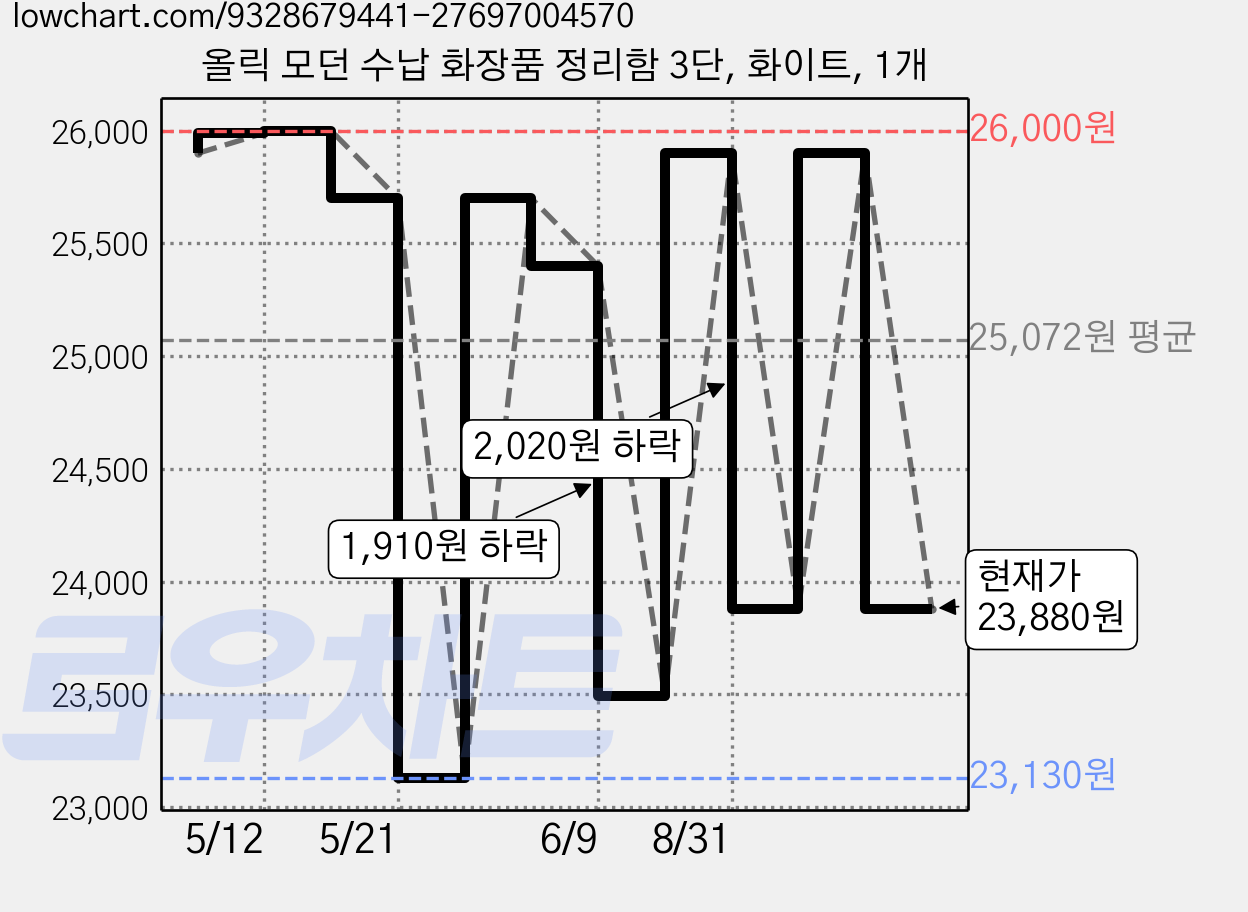 올릭 모던 수납 화장품 정리함 3단, 화이트, 1개 가격 변동 차트, 현재가 23,880원, 관측 최저가 23,130원