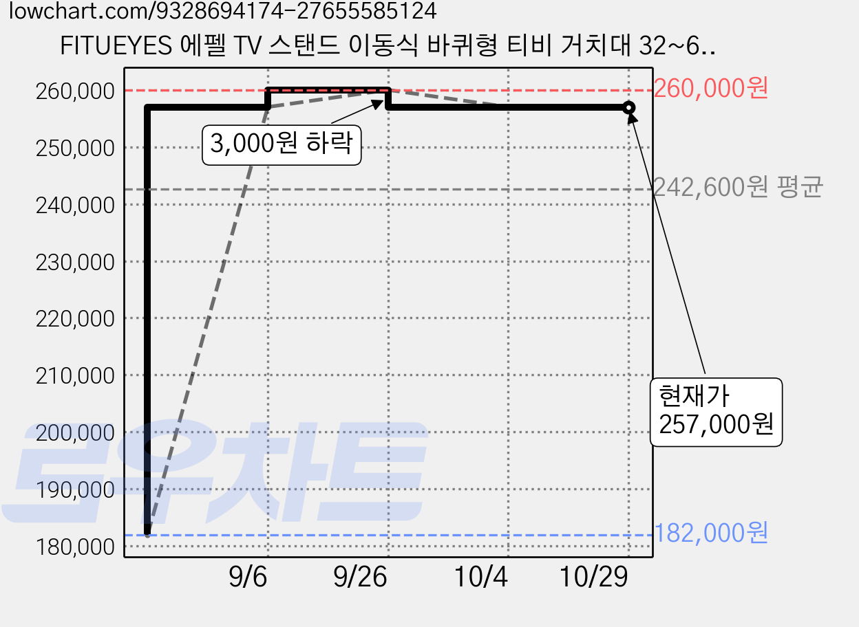 FITUEYES 에펠 TV 스탠드 이동식 바퀴형 티비 거치대 32~65인치 최대 40kg 높이조절 회전 각도조절 카키색, 1개, F82F2443C 가격 변동 차트, 현재가 257,000원, 관측 최저가 182,000원
