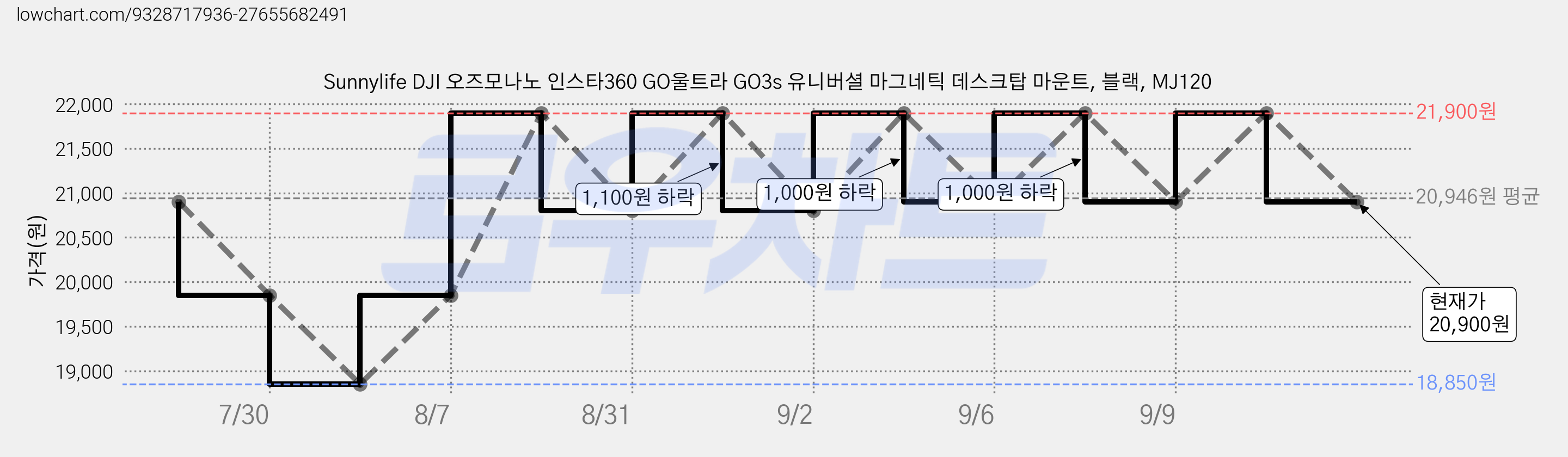 Sunnylife DJI 오즈모나노 인스타360 GO울트라 GO3s 유니버셜 마그네틱 데스크탑 마운트, 블랙, MJ120 가격 변동 차트, 현재가 20,900원, 관측 최저가 18,850원