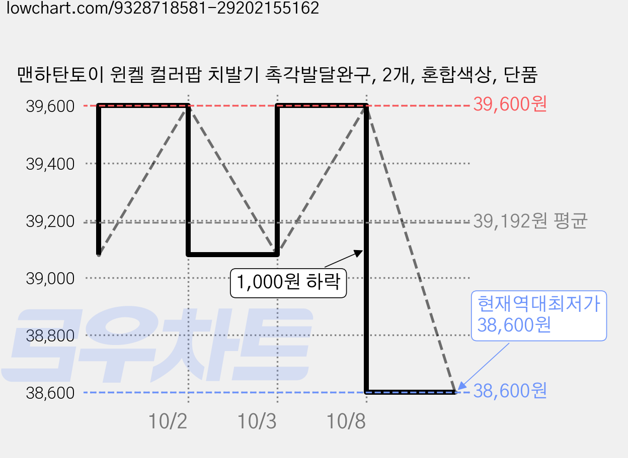 맨하탄토이 윈켈 컬러팝 치발기 촉각발달완구, 2개, 혼합색상, 단품 가격 변동 차트, 현재가 38,600원, 역대최저가