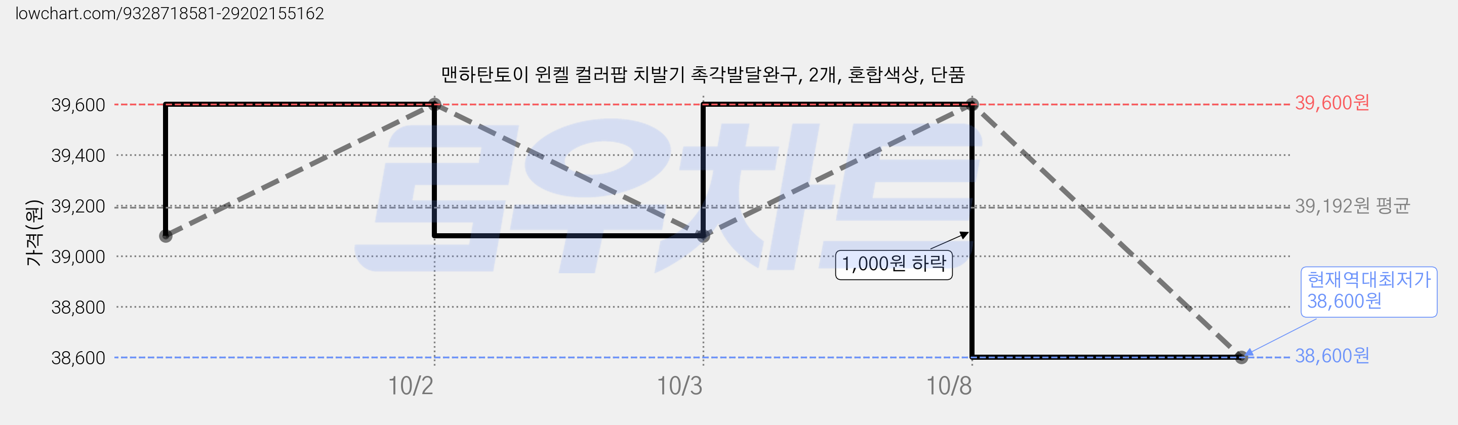 맨하탄토이 윈켈 컬러팝 치발기 촉각발달완구, 2개, 혼합색상, 단품 가격 변동 차트, 현재가 38,600원, 역대최저가