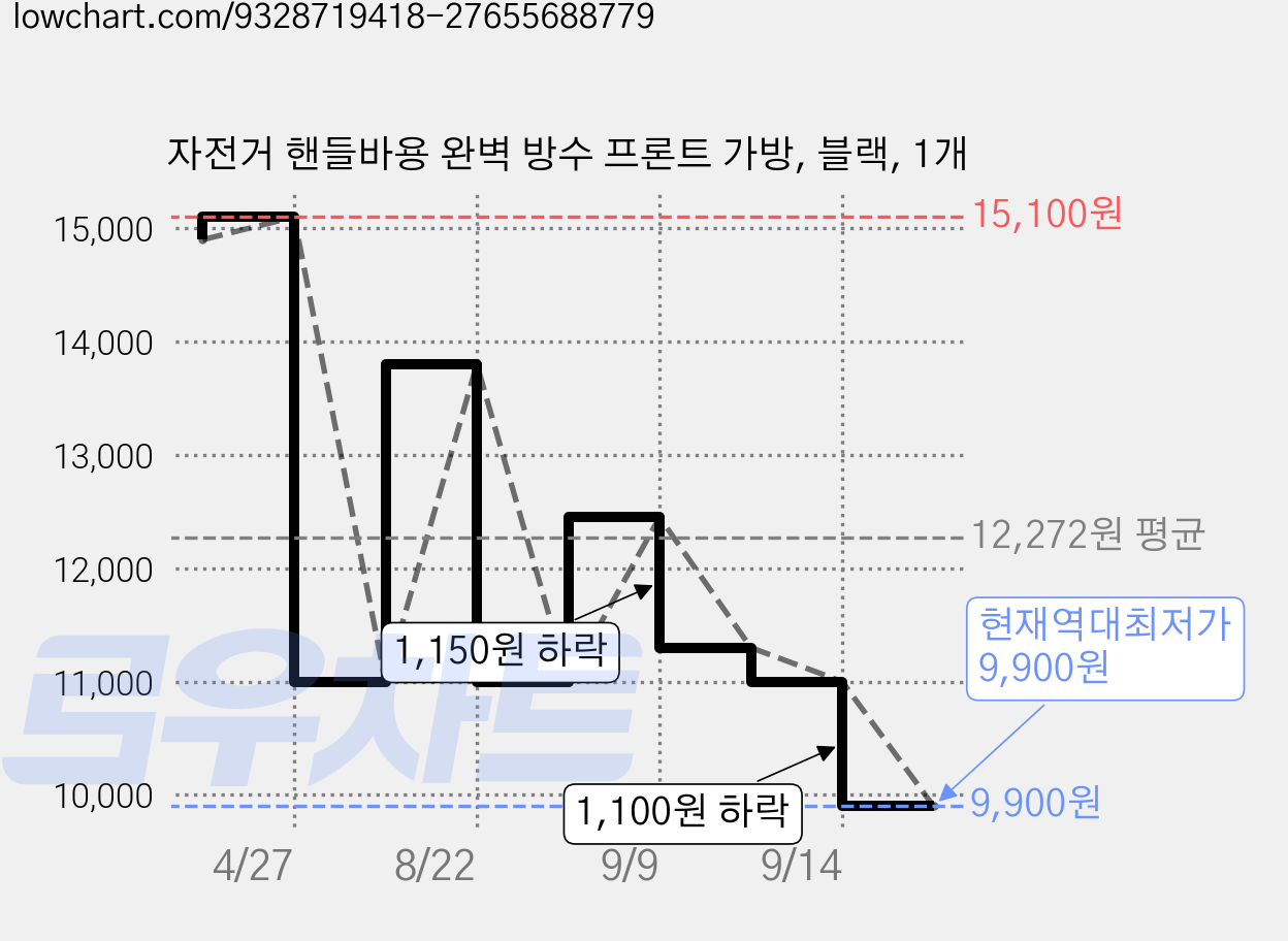 자전거 핸들바용 완벽 방수 프론트 가방, 블랙, 1개 가격 변동 차트, 현재가 9,900원, 역대최저가