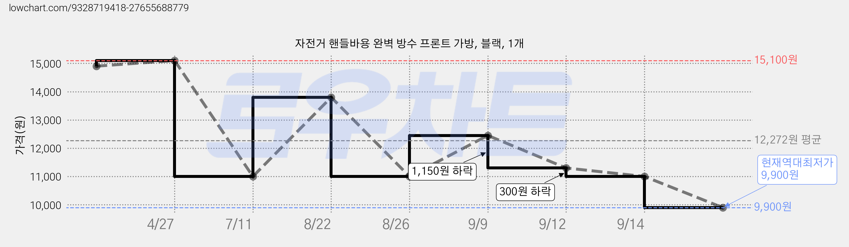 자전거 핸들바용 완벽 방수 프론트 가방, 블랙, 1개 가격 변동 차트, 현재가 9,900원, 역대최저가