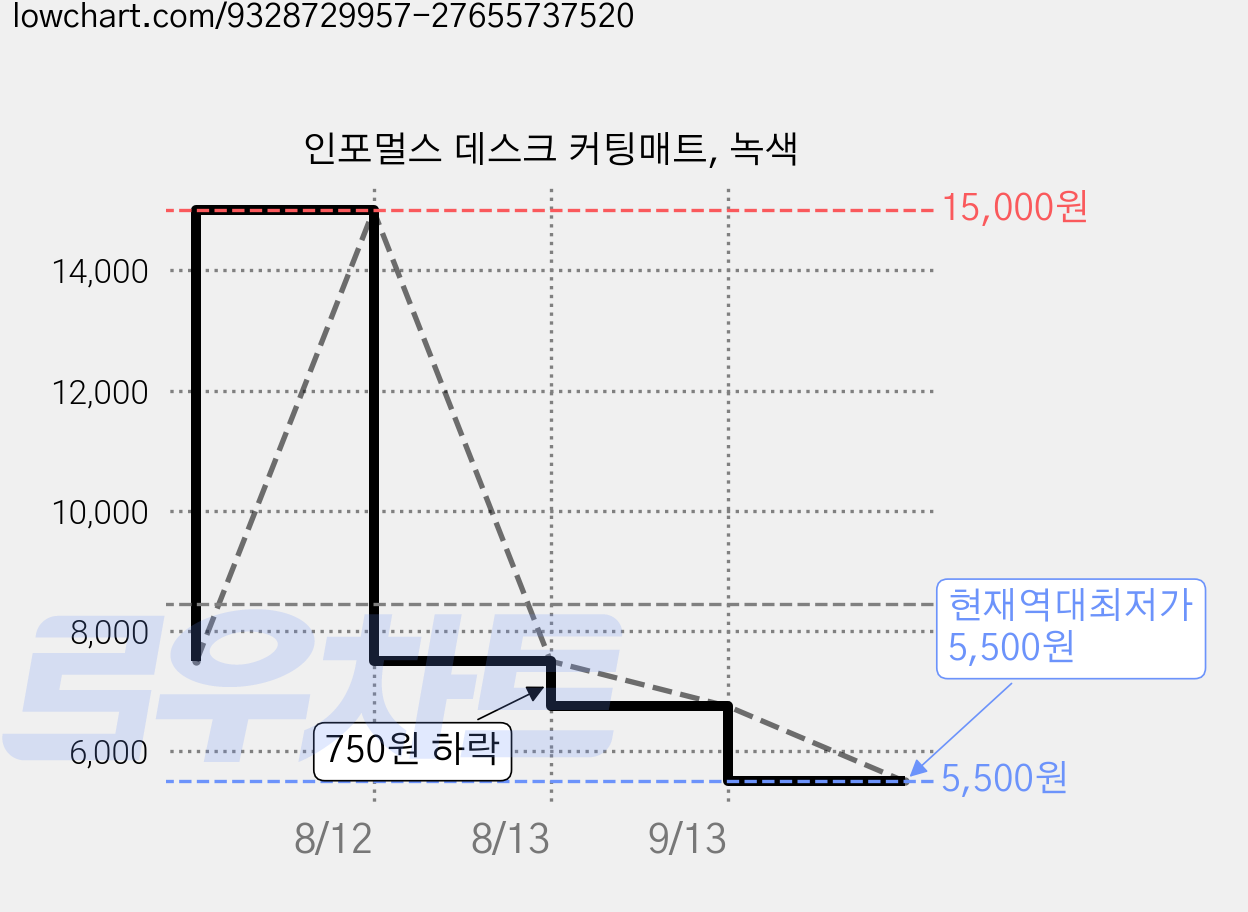 인포멀스 데스크 커팅매트, 녹색 가격 변동 차트, 현재가 5,500원, 역대최저가