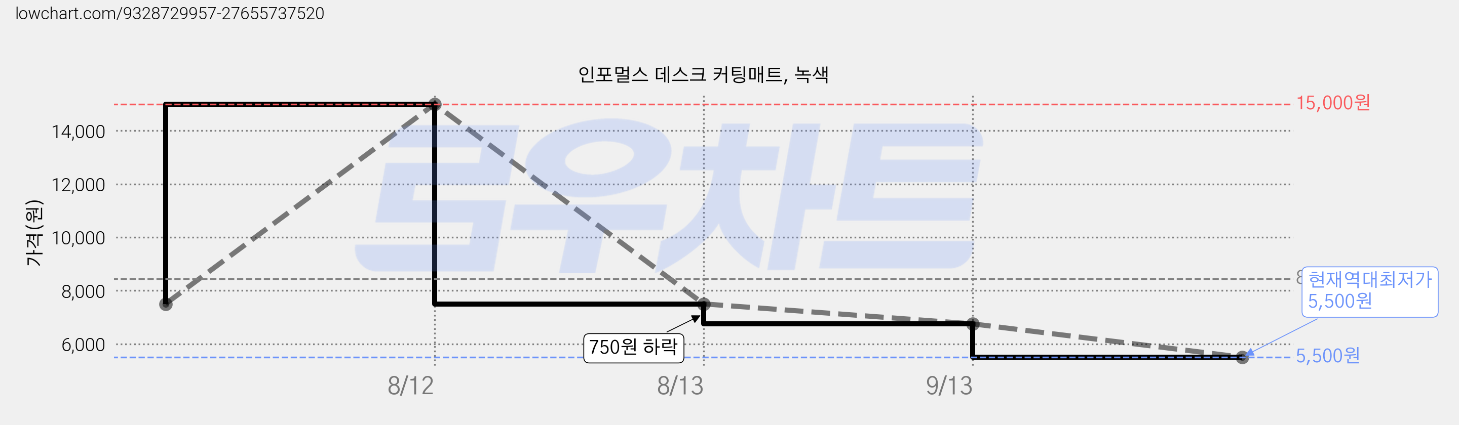 인포멀스 데스크 커팅매트, 녹색 가격 변동 차트, 현재가 5,500원, 역대최저가
