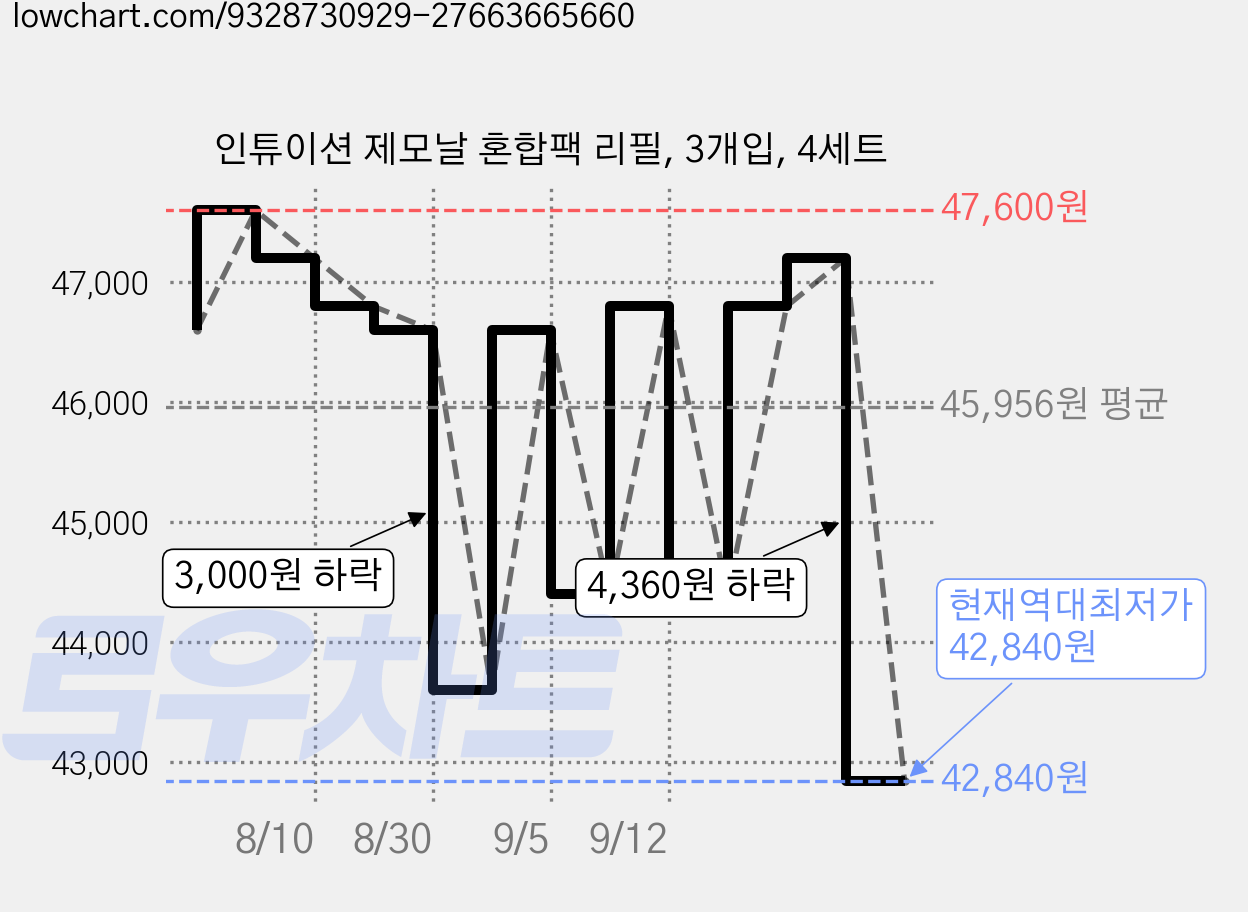 인튜이션 제모날 혼합팩 리필, 3개입, 4세트 가격 변동 차트, 현재가 42,840원, 역대최저가