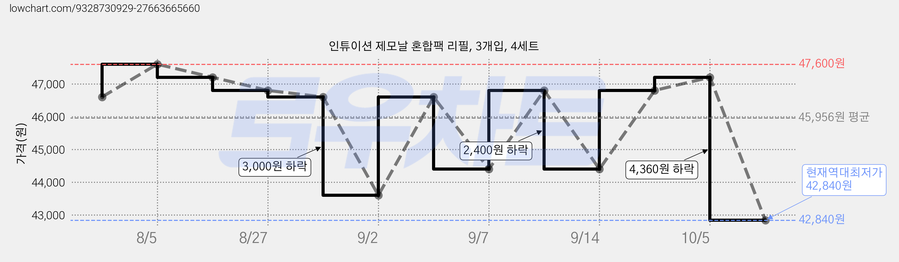 인튜이션 제모날 혼합팩 리필, 3개입, 4세트 가격 변동 차트, 현재가 42,840원, 역대최저가