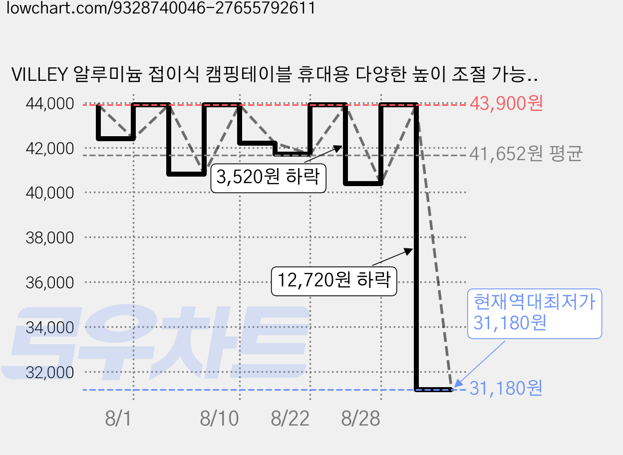 VILLEY 알루미늄 접이식 캠핑테이블 휴대용 다양한 높이 조절 가능, 블루 가격 변동 차트, 현재가 31,180원, 역대최저가