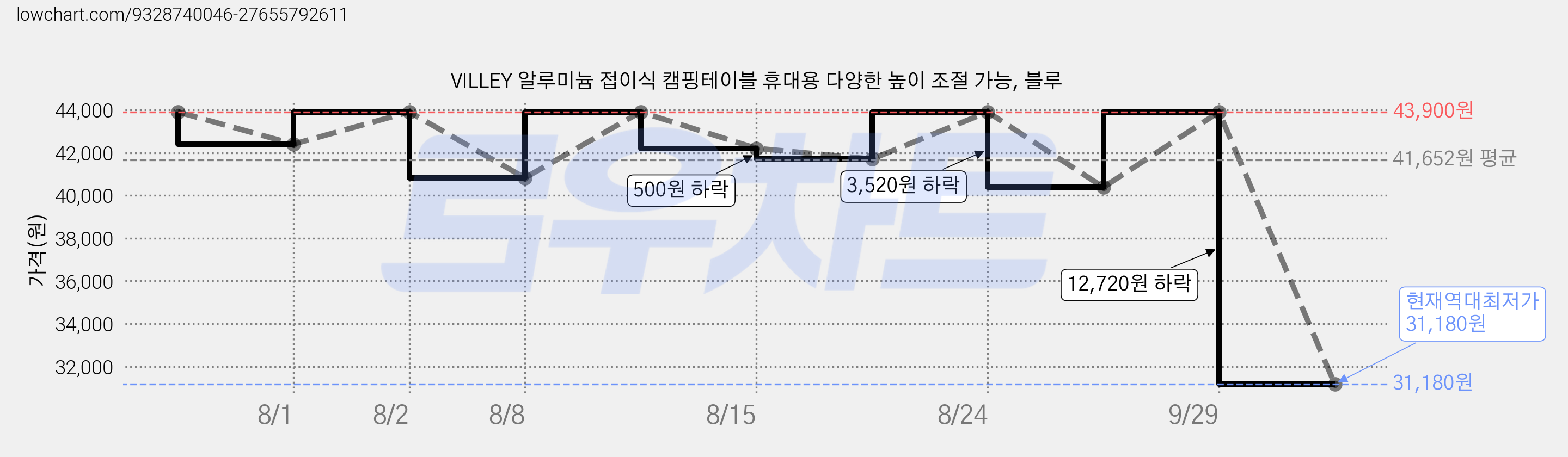 VILLEY 알루미늄 접이식 캠핑테이블 휴대용 다양한 높이 조절 가능, 블루 가격 변동 차트, 현재가 31,180원, 역대최저가