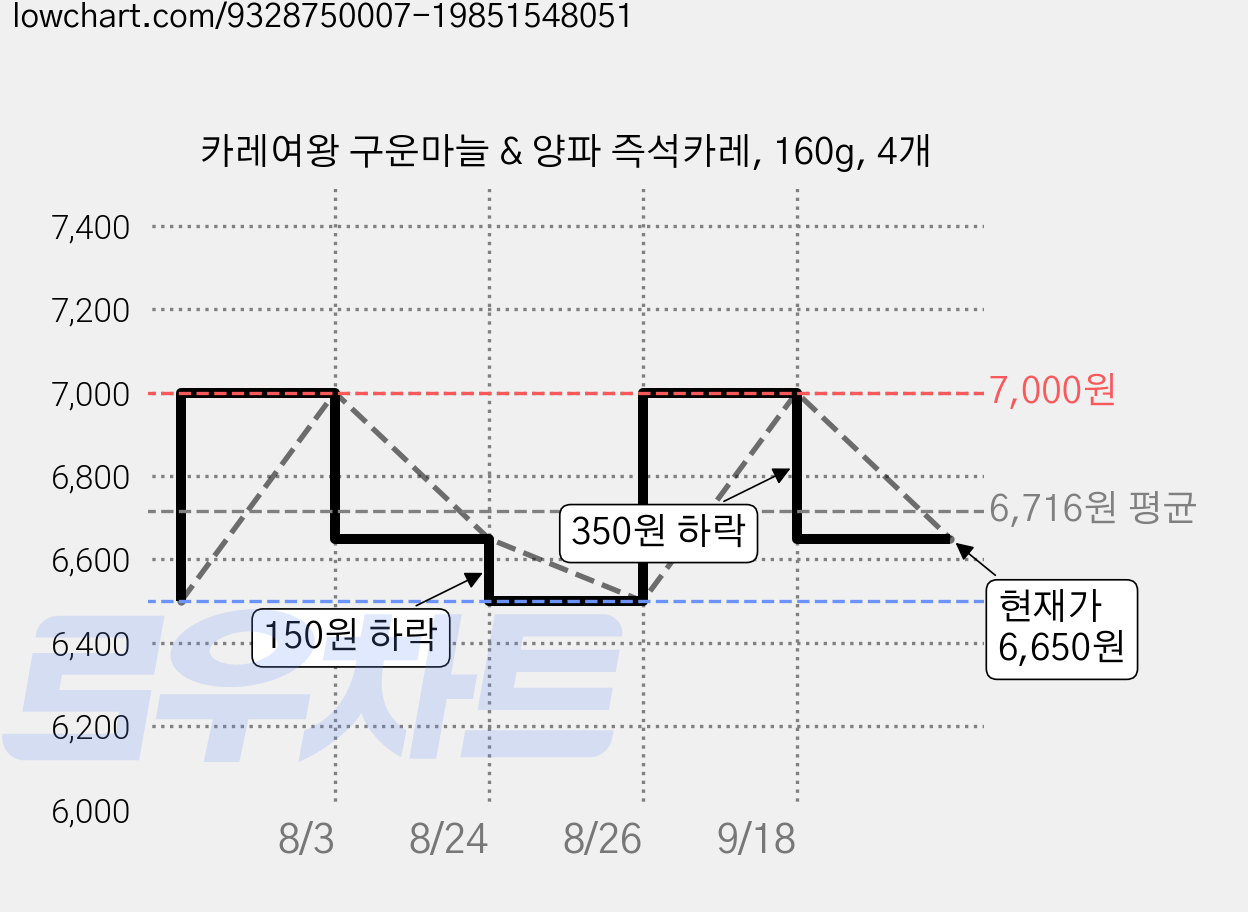 카레여왕 구운마늘 & 양파 즉석카레, 160g, 4개 가격 변동 차트, 현재가 6,650원, 관측 최저가 6,500원