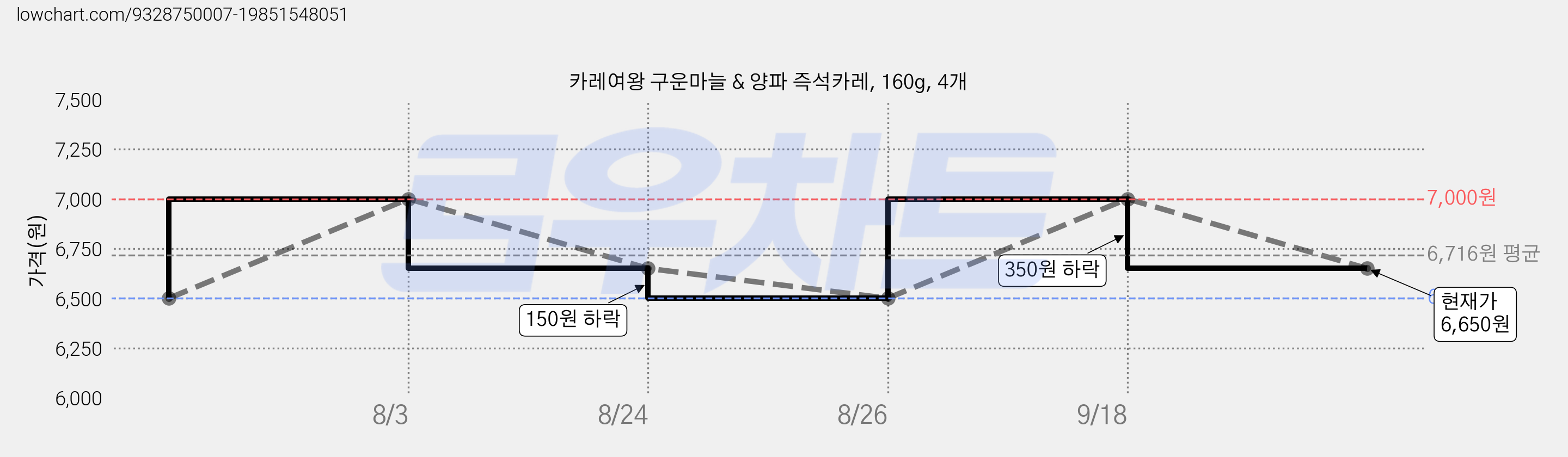 카레여왕 구운마늘 & 양파 즉석카레, 160g, 4개 가격 변동 차트, 현재가 6,650원, 관측 최저가 6,500원