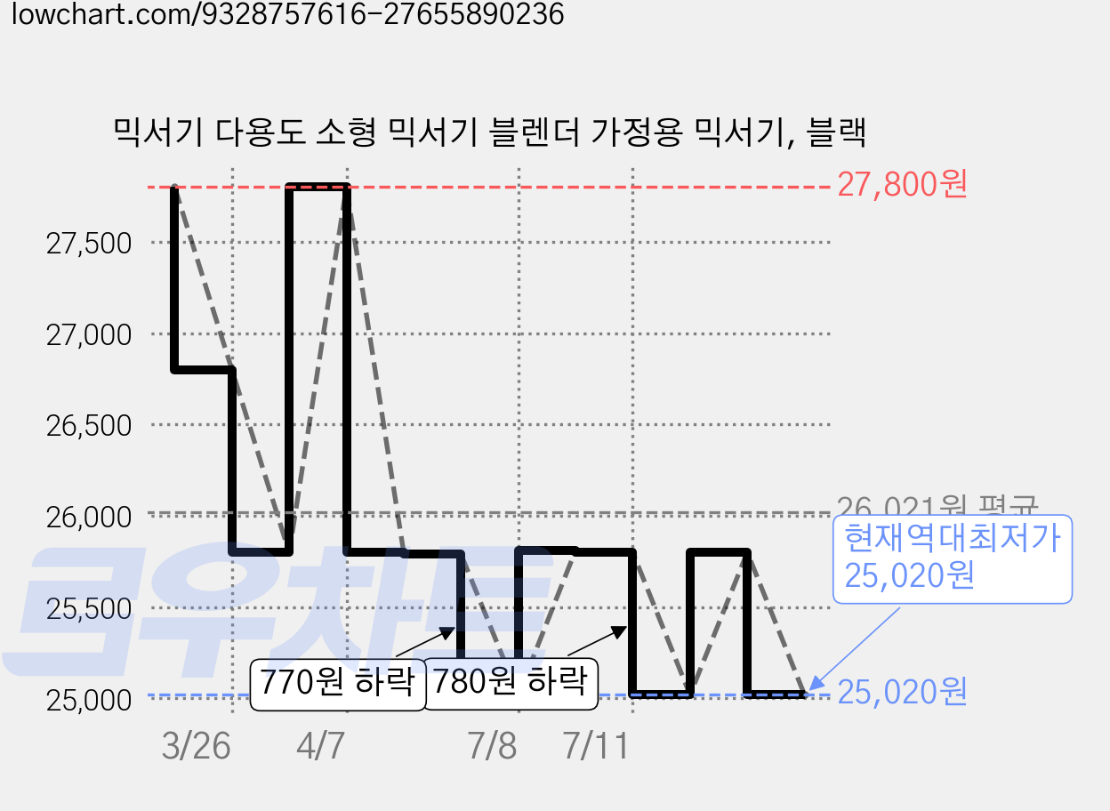 믹서기 다용도 소형 믹서기 블렌더 가정용 믹서기, 블랙 가격 변동 차트, 현재가 25,020원, 역대최저가